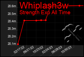 Total Graph of Whiplash3w