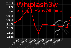 Total Graph of Whiplash3w