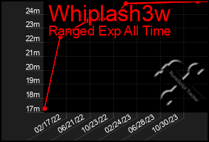 Total Graph of Whiplash3w