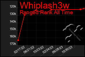 Total Graph of Whiplash3w