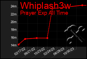 Total Graph of Whiplash3w