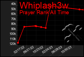 Total Graph of Whiplash3w