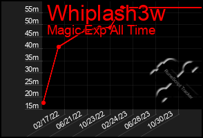 Total Graph of Whiplash3w