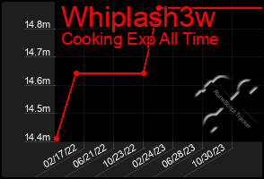 Total Graph of Whiplash3w