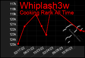 Total Graph of Whiplash3w