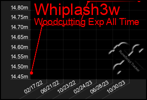 Total Graph of Whiplash3w