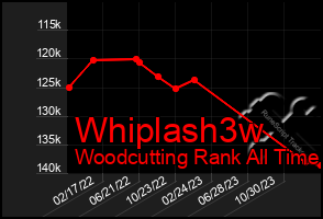 Total Graph of Whiplash3w