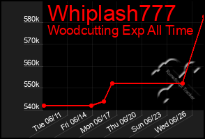 Total Graph of Whiplash777