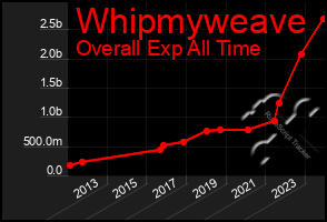 Total Graph of Whipmyweave