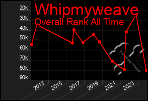 Total Graph of Whipmyweave