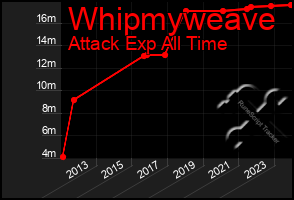 Total Graph of Whipmyweave