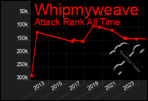 Total Graph of Whipmyweave