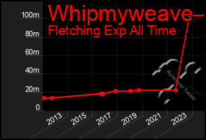 Total Graph of Whipmyweave