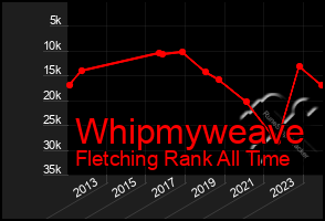 Total Graph of Whipmyweave