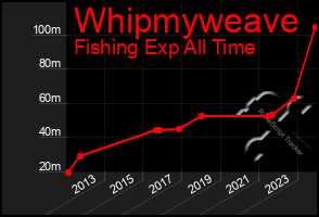 Total Graph of Whipmyweave