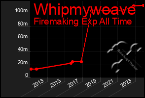 Total Graph of Whipmyweave