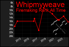 Total Graph of Whipmyweave