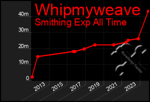 Total Graph of Whipmyweave