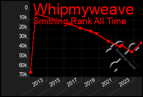 Total Graph of Whipmyweave