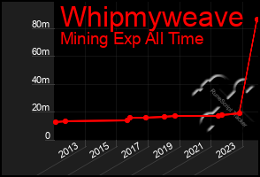 Total Graph of Whipmyweave