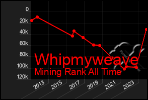 Total Graph of Whipmyweave