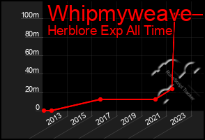 Total Graph of Whipmyweave