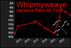 Total Graph of Whipmyweave