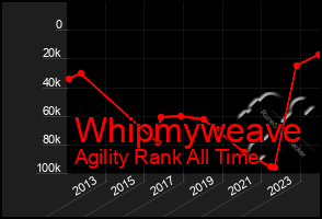 Total Graph of Whipmyweave