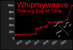 Total Graph of Whipmyweave