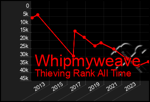 Total Graph of Whipmyweave