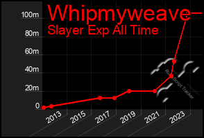 Total Graph of Whipmyweave