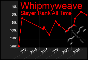 Total Graph of Whipmyweave