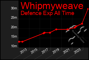 Total Graph of Whipmyweave