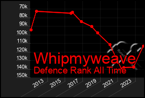 Total Graph of Whipmyweave