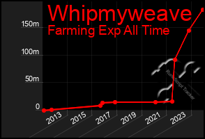 Total Graph of Whipmyweave