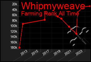 Total Graph of Whipmyweave