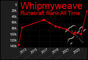 Total Graph of Whipmyweave