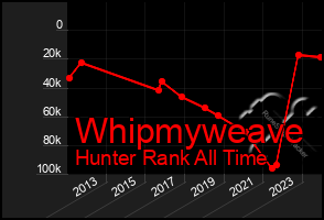 Total Graph of Whipmyweave