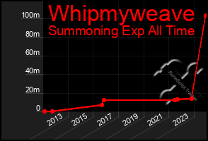 Total Graph of Whipmyweave