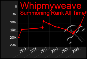 Total Graph of Whipmyweave