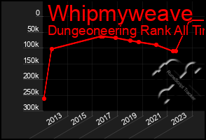 Total Graph of Whipmyweave