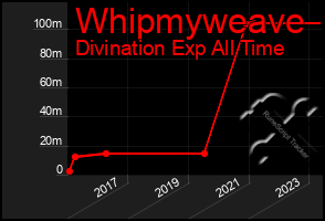 Total Graph of Whipmyweave