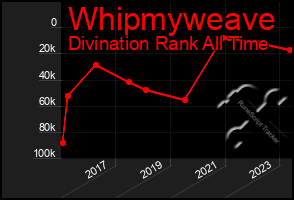 Total Graph of Whipmyweave