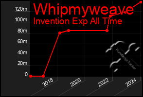 Total Graph of Whipmyweave