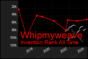 Total Graph of Whipmyweave