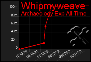 Total Graph of Whipmyweave