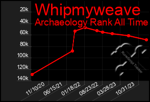 Total Graph of Whipmyweave