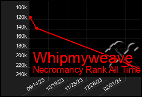 Total Graph of Whipmyweave