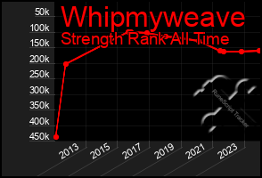 Total Graph of Whipmyweave