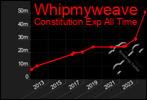 Total Graph of Whipmyweave